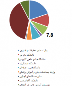 سهم دانشگاه از جذب دانشجو در آموزش عالی طی سال تحصیلی ۱۴۰۰-۱۳۹۹