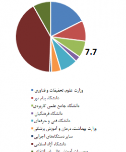 سهم دانشگاه از جذب دانشجو در آموزش عالی طی سال تحصیلی ۱۴۰۱-۱۴۰۰