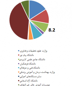 سهم دانشگاه از جذب دانشجو در آموزش عالی طی سال تحصیلی ۱۴۰۲-۱۴۰۱